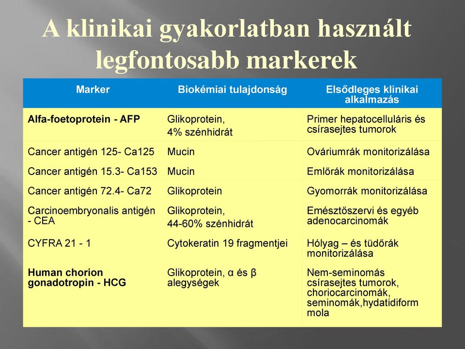 4- Ca72 Glikoprotein Gyomorrák monitorizálása Carcinoembryonalis antigén - CEA Glikoprotein, 44-60% szénhidrát Emésztőszervi és egyéb adenocarcinomák CYFRA 21-1 Cytokeratin 19