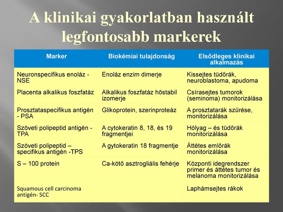 és 19 fragmentjei A gytokeratin 18 fragmentje Kissejtes tüdőrák, neuroblastoma, apudoma Csírasejtes tumorok (seminoma) monitorizálása A prosztatarák szűrése, monitorizálása Hólyag és tüdőrák