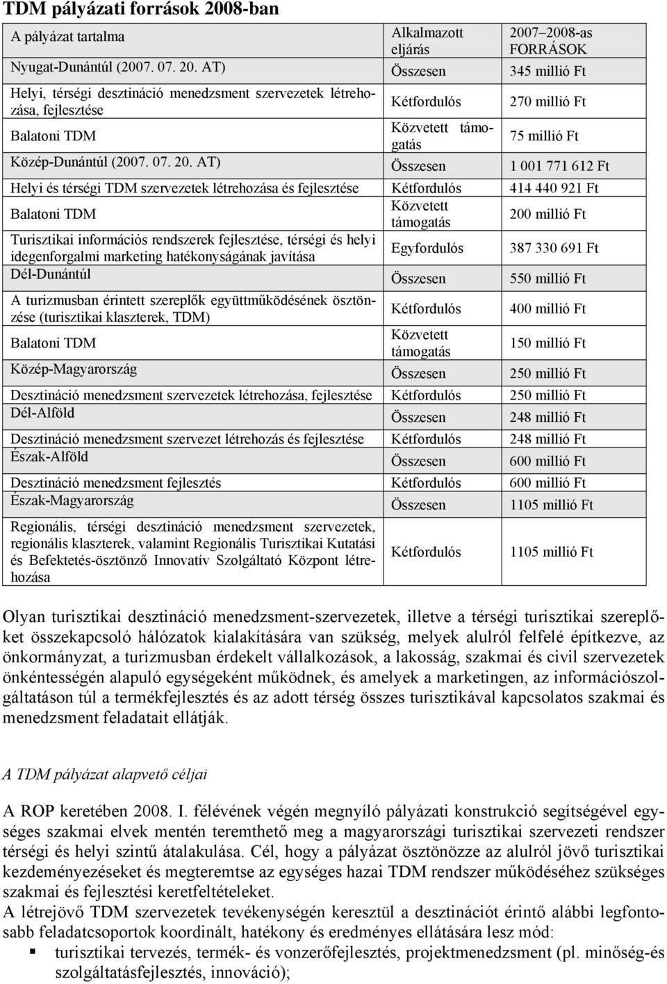 7 2008-as eljárás FORRÁSOK Nyugat-Dunántúl (2007. 07. 20. AT) Összesen 345 millió Ft Helyi, térségi desztináció menedzsment szervezetek létrehozása, fejlesztése Kétfordulós 270 millió Ft Balatoni TDM