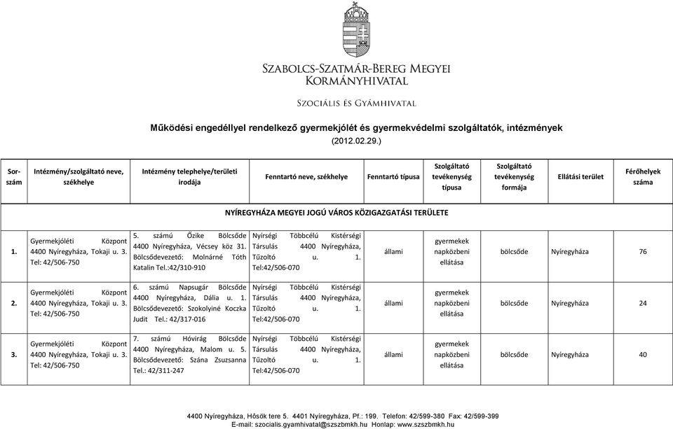 Férőhelyek száma NYÍREGYHÁZA MEGYEI JOGÚ VÁROS KÖZIGAZGATÁSI TERÜLETE 1. Gyermekjóléti 4400 Nyíregyháza, Tokaji u. 3. Tel: 42/506-750 5. számú Őzike Bölcsőde 4400 Nyíregyháza, Vécsey köz 31.