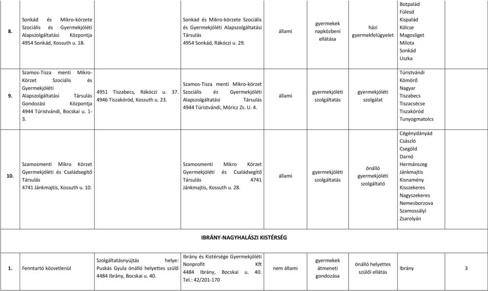 1-3. 4951 Tiszabecs, Rákóczi u. 37. 4946 Tiszakóród, Kossuth u. 23. Szamos-Tisza menti Mikro-körzet Szociális és Gyermekjóléti Alapi 4944 Túristvándi, Móricz Zs. U. 4. Túristvándi Kömörő Nagyar Tiszabecs Tiszacsécse Tiszakóród Tunyogmatolcs 10.