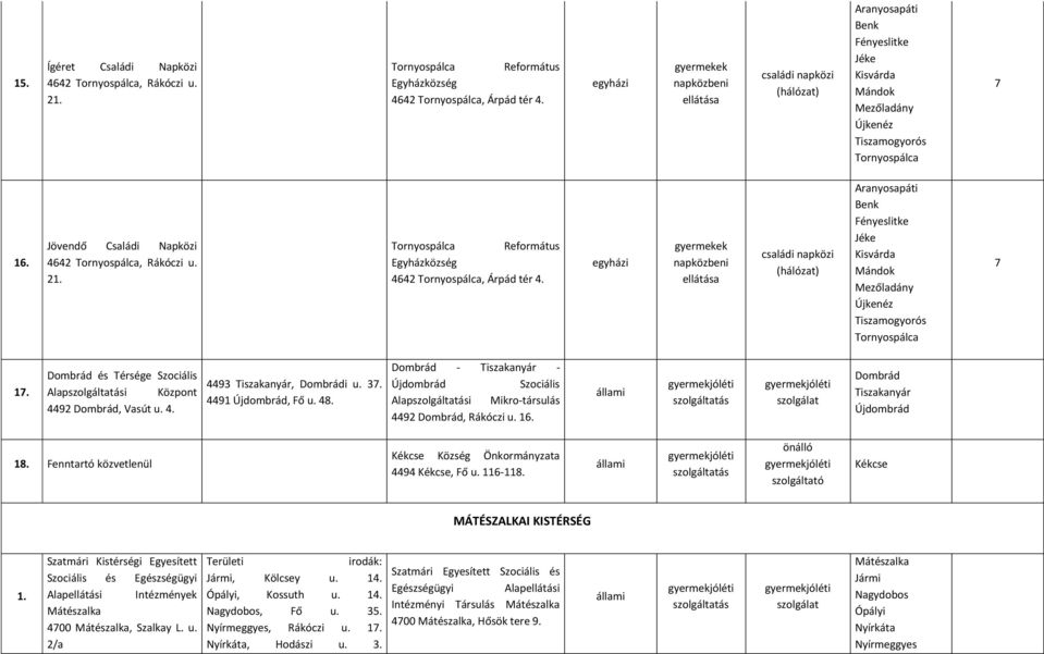 Tornyospálca Református Egyházközség 4642 Tornyospálca, Árpád tér 4. a családi (hálózat) Aranyosapáti Benk Fényeslitke Jéke Kisvárda Mándok Mezőladány Újkenéz Tiszamogyorós Tornyospálca 7 17.