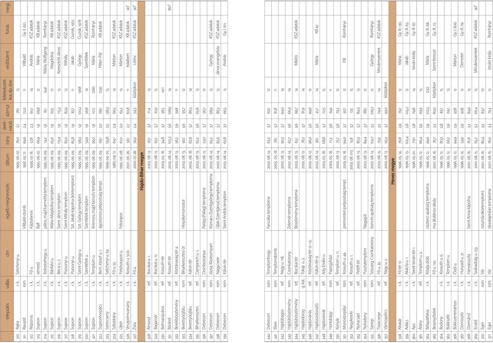 14,2 1,9 16,1 1441 Mária, Wolfgang Romhányi 315 Sopron r. k. Bánfalvi u. Mária-Magdolna templom 1995. 06. 09. 65,6 1,9 67,5 12 Magdolna KB adatok 316 Sopron r. k. Bécsi u. 7. Szent János templom 1995.