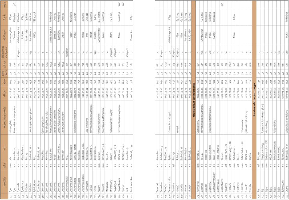 15. 1996. 05. 13. 62,4 2,9 65,3 14 István király Gy. III. 90. 377 Feldebrő r. k. Szabadság tér 1. bencés apátság temploma 1996. 05. 13. 65,8 2,9 68,7 1035 Szent Kereszt Gy. III. 77.