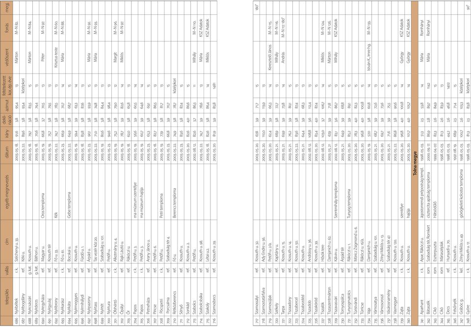 Fő u. 33. Kék 2003. 05. 22. 74,7 3,8 78,5 13 Krisztus teste M N 60. 693 Nyírkarász r. k. Fő u. 61. 2003. 05. 23. 66,9 3,8 70,7 14 Mária M N 88. 694 Nyírkáta ref. Bocskai u. Gebe temploma 2003. 05. 22. 64,9 3,8 68,7 15 695 Nyírmeggyes ref.