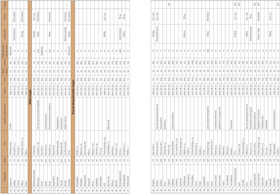 k. Hősök tere 2001. 06. 10. 69,8 3,3 73,1 13 András Gy. I. 513. 69 Biharugra ref. Erzsébet u. 46. bencés ugramonostora alapjain 2001. 06. 10. 66,8 3,5 70,3 1090 Mária Romhányi 70 Geszt ref. Kossuth u.