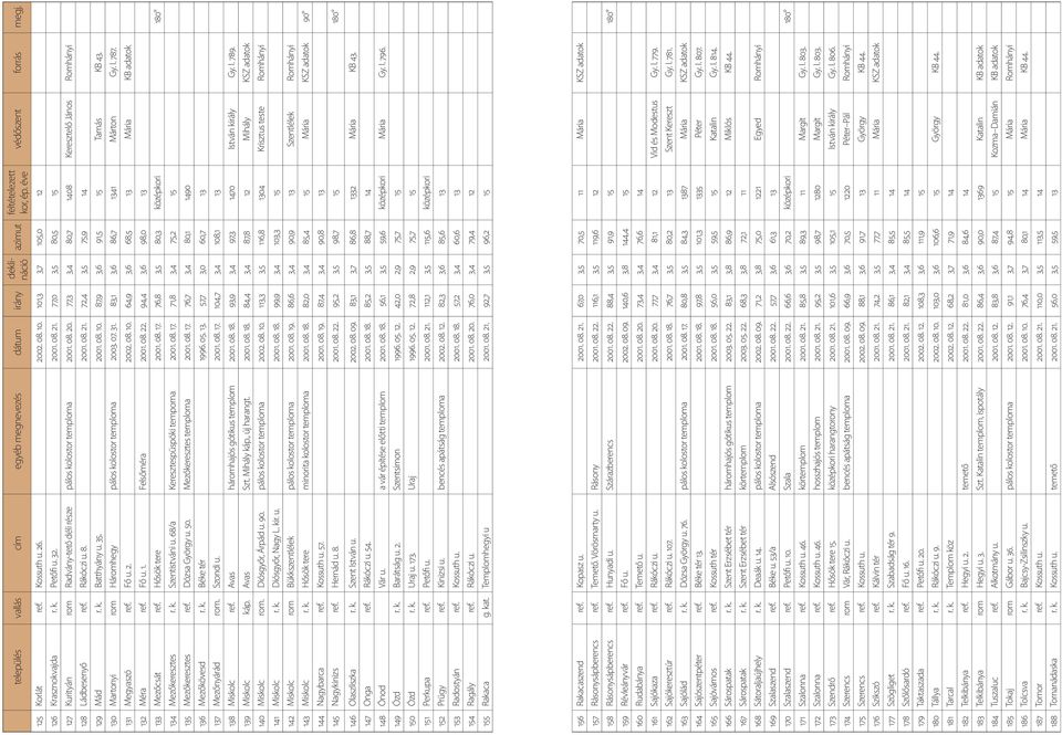 72,4 3,5 75,9 14 129 Mád r. k. Batthyány u. 35. 2001. 08. 10. 87,9 3,6 91,5 15 Tamás KB 43. 130 Martonyi rom Háromhegy pálos kolostor temploma 2003. 07. 31. 83,1 3,6 86,7 1341 Márton Gy. I. 787.
