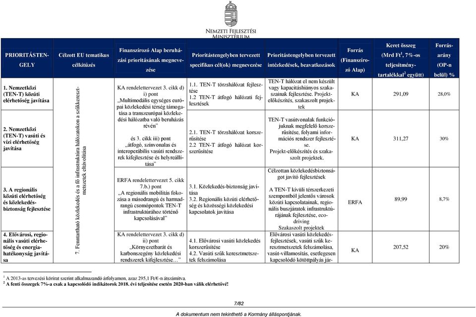 Elővárosi, regionális vasúti elérhetőség és energiahatékonyság javítása Célzott EU tematikus célkitűzés Finanszírozó Alap beruházási prioritásának megnevezése KA rendelettervezet 3.