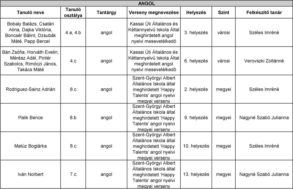 helyezés városi Széles Imréné Bán Zsófia, Horváth Evelin, Mérész Adél, Pintér Szabolcs, Rimóczi János, Takács Máté 4.c angol Rodriguez-Sainz Adrián 8.c angol Palik Bence 8.b angol Matúz Boglárka 8.