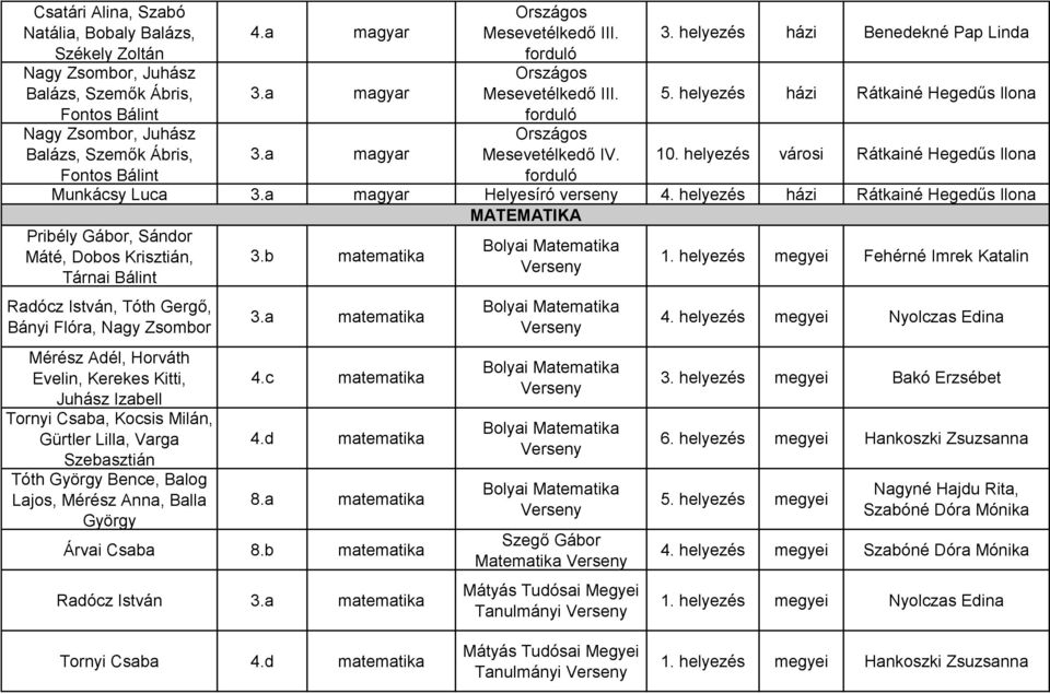 helyezés városi Rátkainé Hegedűs Ilona Munkácsy Luca 3.a magyar Helyesíró 4. helyezés házi Rátkainé Hegedűs Ilona MATEMATIKA Pribély Gábor, Sándor Bolyai Matematika Máté, Dobos Krisztián, 3.