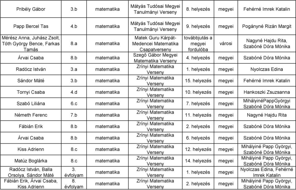 c matematika Matúz Boglárka 8.c matematika Radócz István, Balla Orsolya, Sándor Máté Fábián Erik, Árvai Csaba, Kiss Adrienn 3. évfolyam 8.