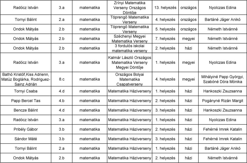 c matematika Zrínyi Matematika Döntője Töprengő Matematika Töprengő Matematika Széchenyi Megyei Matematika 3 fordulós iskolai matematika Kalmár László Matematika Megyei Döntője Bolyai Matematika