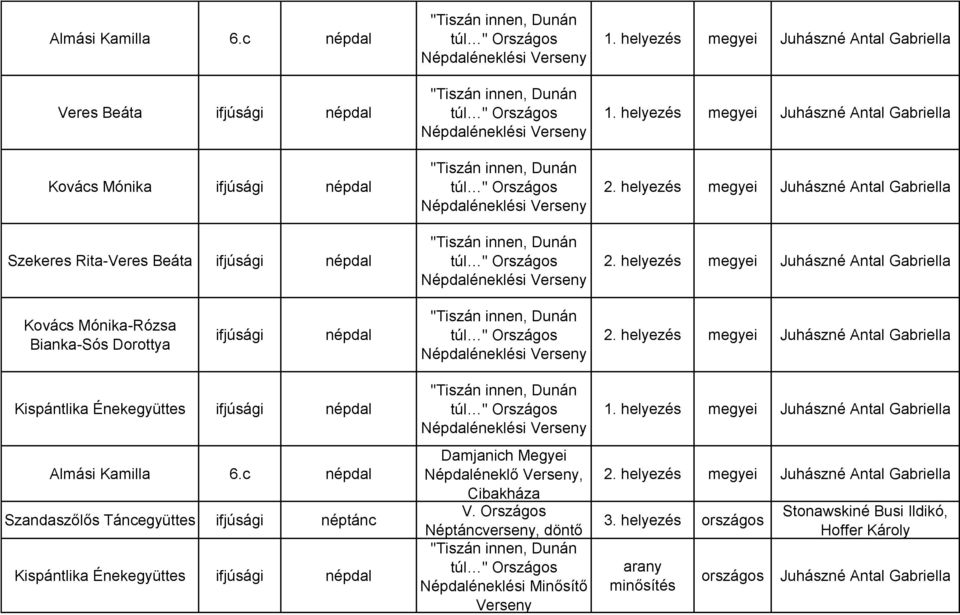 "Tiszán innen, Dunán túl " Népdaléneklési "Tiszán innen, Dunán túl " Népdaléneklési 1. helyezés megyei 1. helyezés megyei 2.