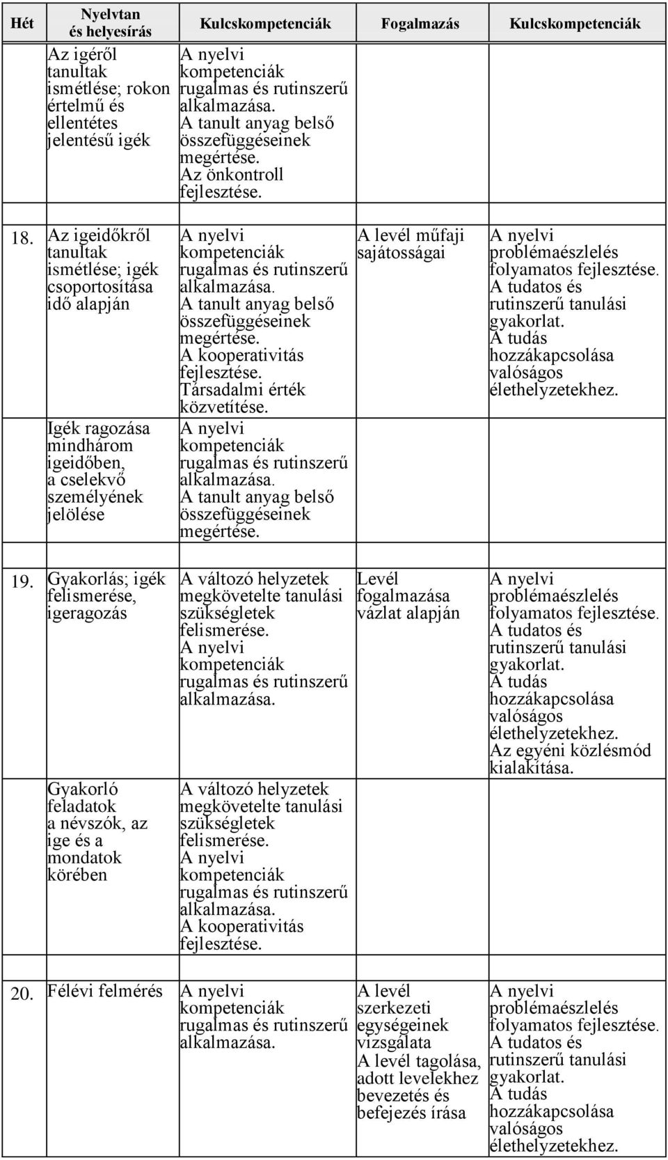 Gyakorlás; igék felismerése, igeragozás Gyakorló feladatok a névszók, az ige és a mondatok körében Társadalmi érték közvetítése.