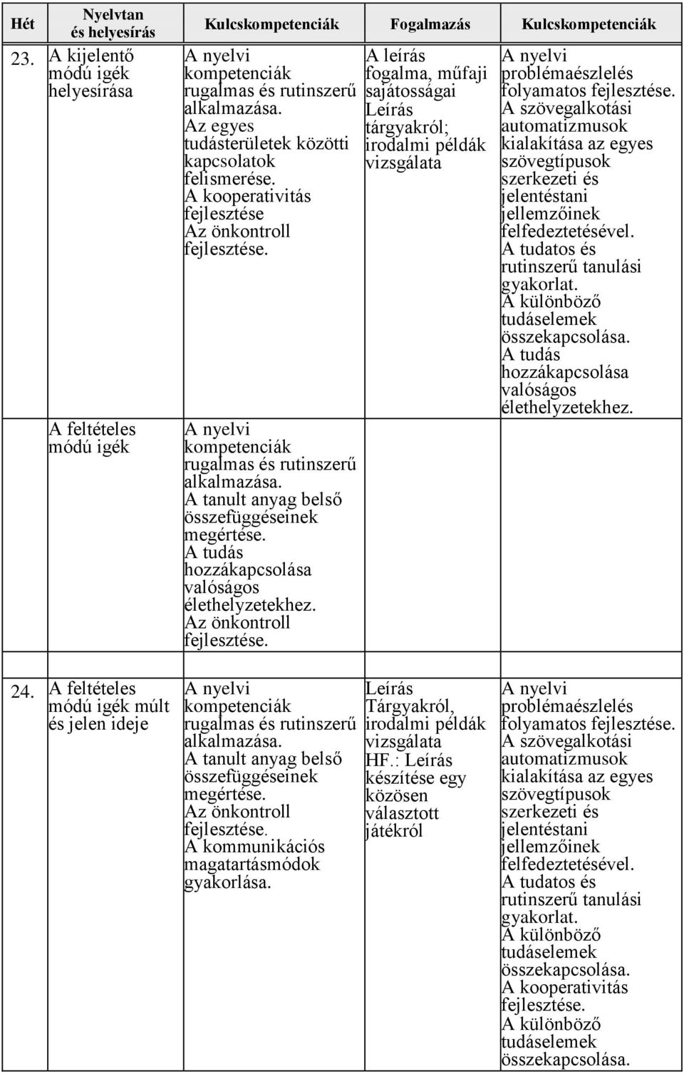 A feltételes módú igék múlt és jelen ideje A kommunikációs magatartásmódok gyakorlása.