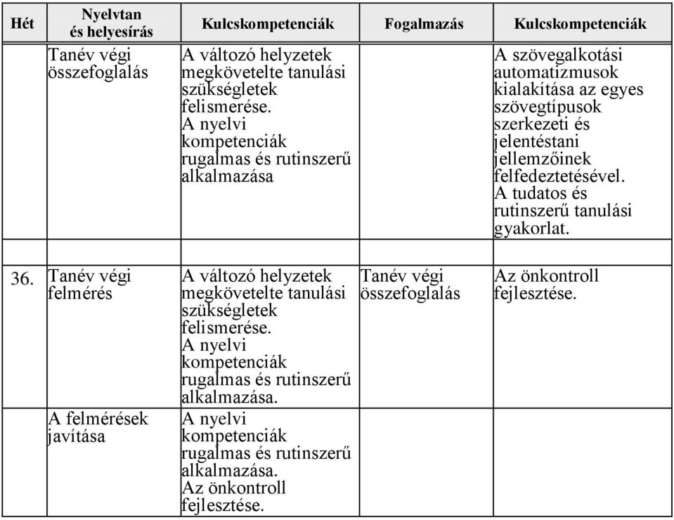 Tanév végi felmérés A felmérések javítása