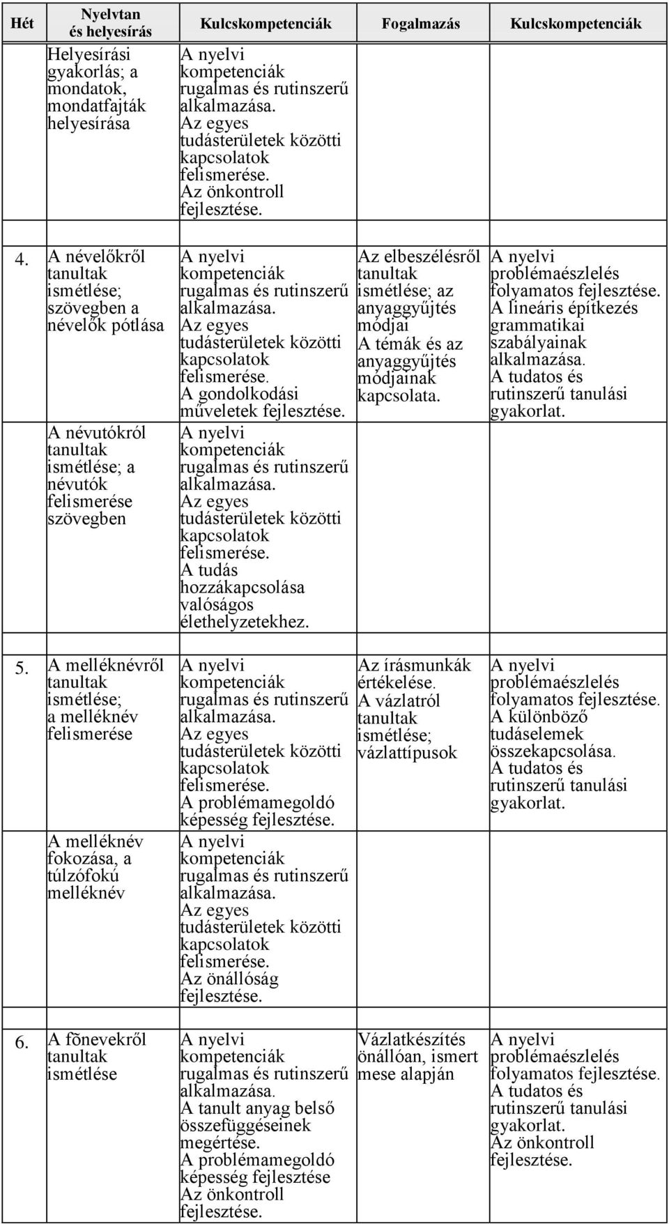 A melléknévről ismétlése; a melléknév felismerése A melléknév fokozása, a túlzófokú melléknév A gondolkodási műveletek A problémamegoldó képesség Az önállóság Az elbeszélésről ismétlése;