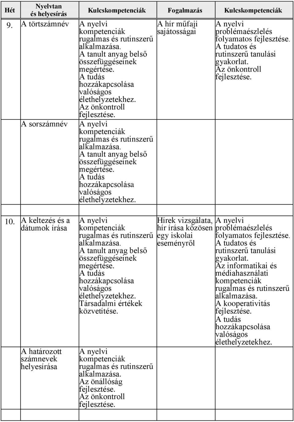 A keltezés és a dátumok írása A határozott számnevek helyesírása Társadalmi