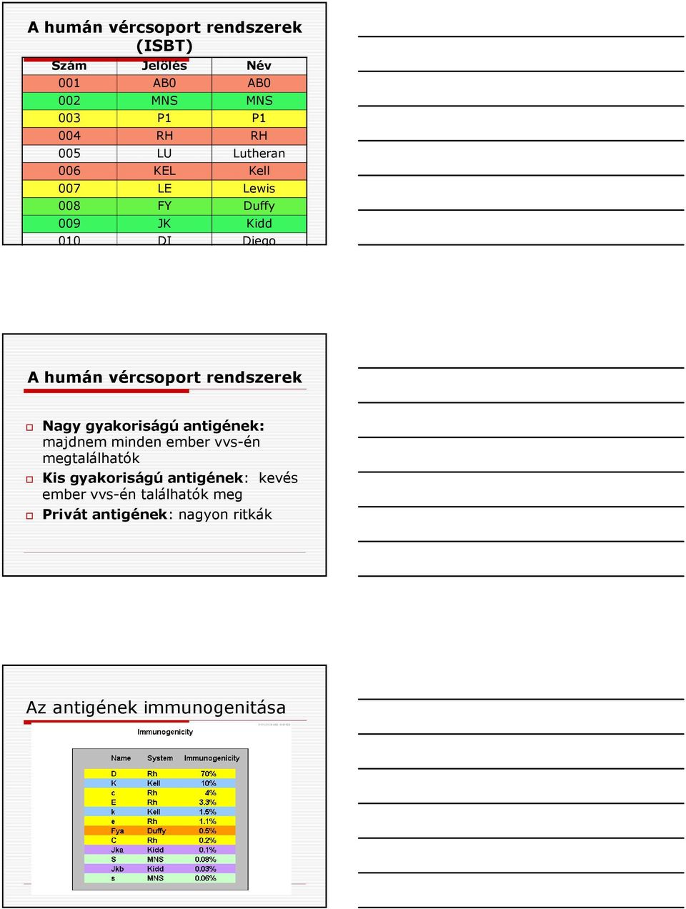 rendszerek Nagy gyakoriságú antigének: majdnem minden ember vvs-én megtalálhatók Kis gyakoriságú