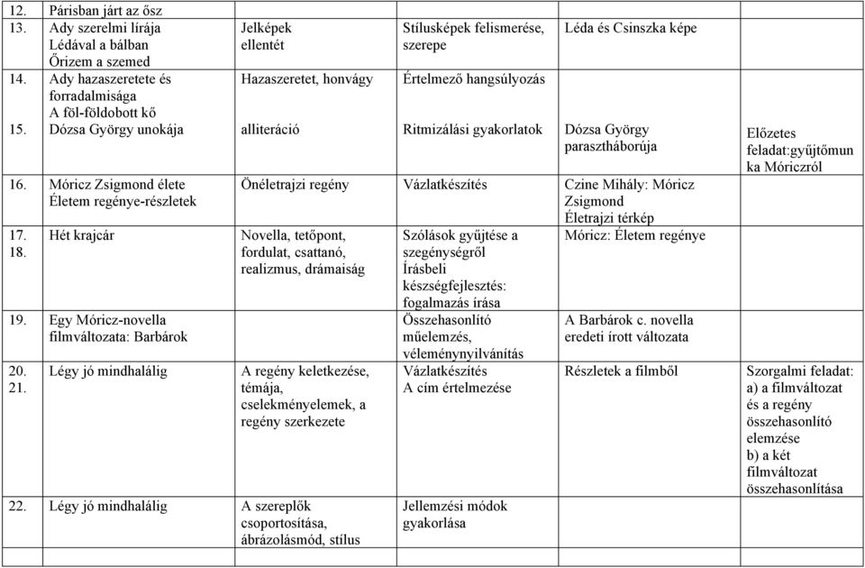 Légy jó mindhalálig Jelképek ellentét Hazaszeretet, honvágy alliteráció Stílusképek felismerése, szerepe Értelmező hangsúlyozás Ritmizálási gyakorlatok Léda és Csinszka képe Dózsa György