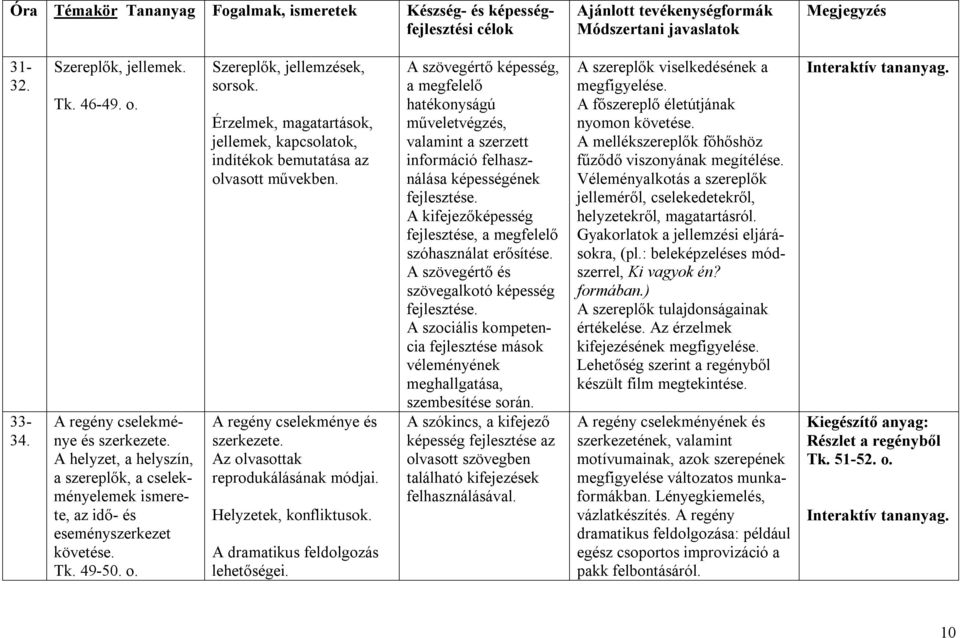 Helyzetek, konfliktusok. A dramatikus feldolgozás lehetőségei.