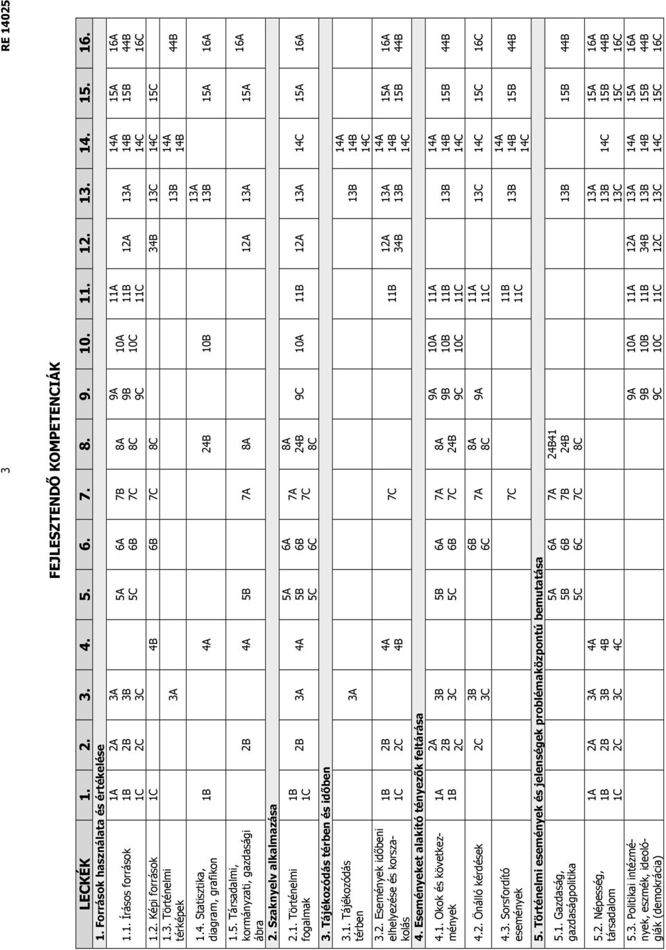 Szaknyelv alkalmazása 2.1. Történelmi fogalmak 1B 1C 3. Tájékozódás térben és időben 3.1. Tájékozódás térben 3.2. Események időbeni elhelyezése és korszakolás 1B 1C 2B 4A 5B 7A 8A 12A 13A 15A 5A 2B 3A 4A 5B 5C 2B 2C 4.