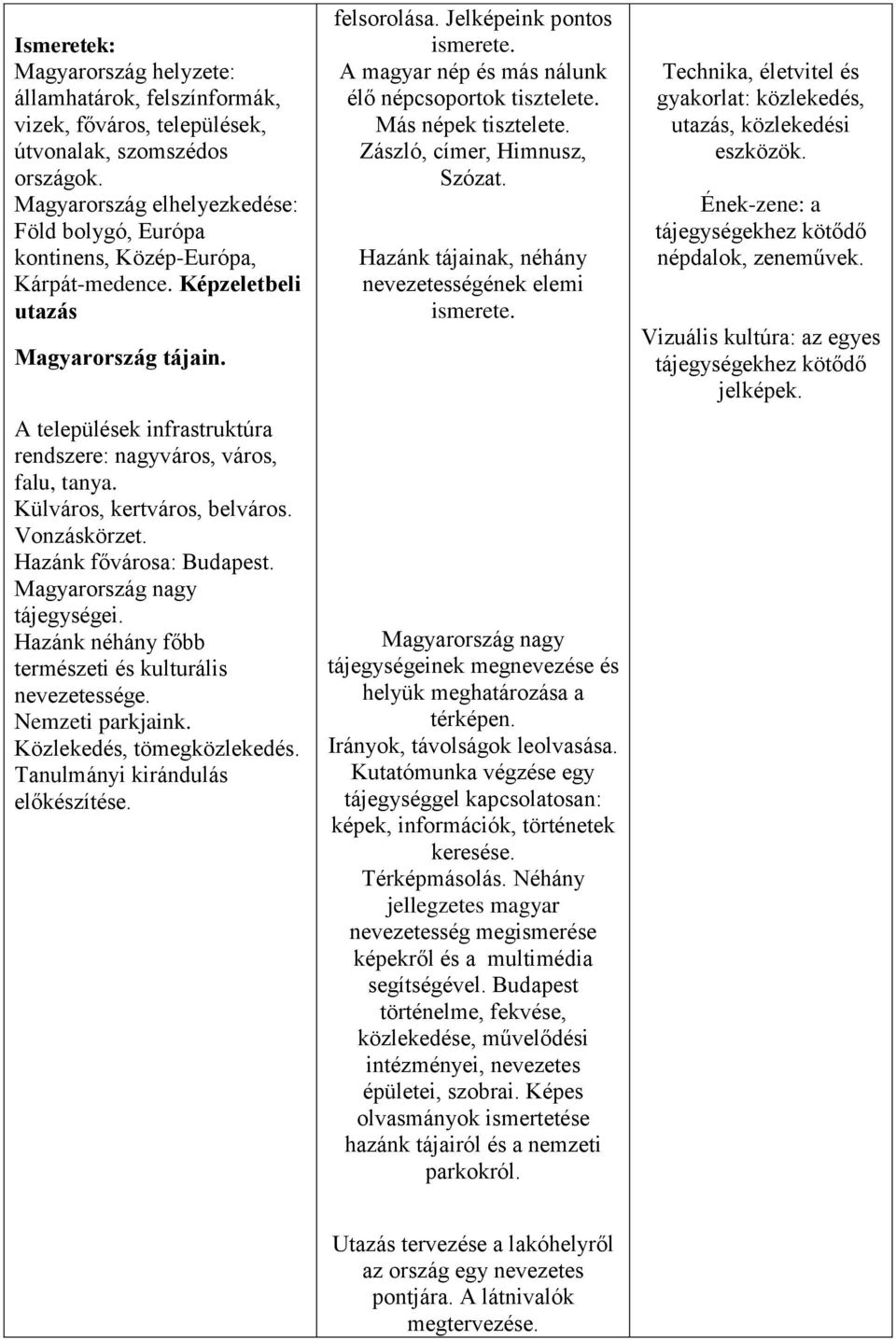 A települések infrastruktúra rendszere: nagyváros, város, falu, tanya. Külváros, kertváros, belváros. Vonzáskörzet. Hazánk fővárosa: Budapest. Magyarország nagy tájei.