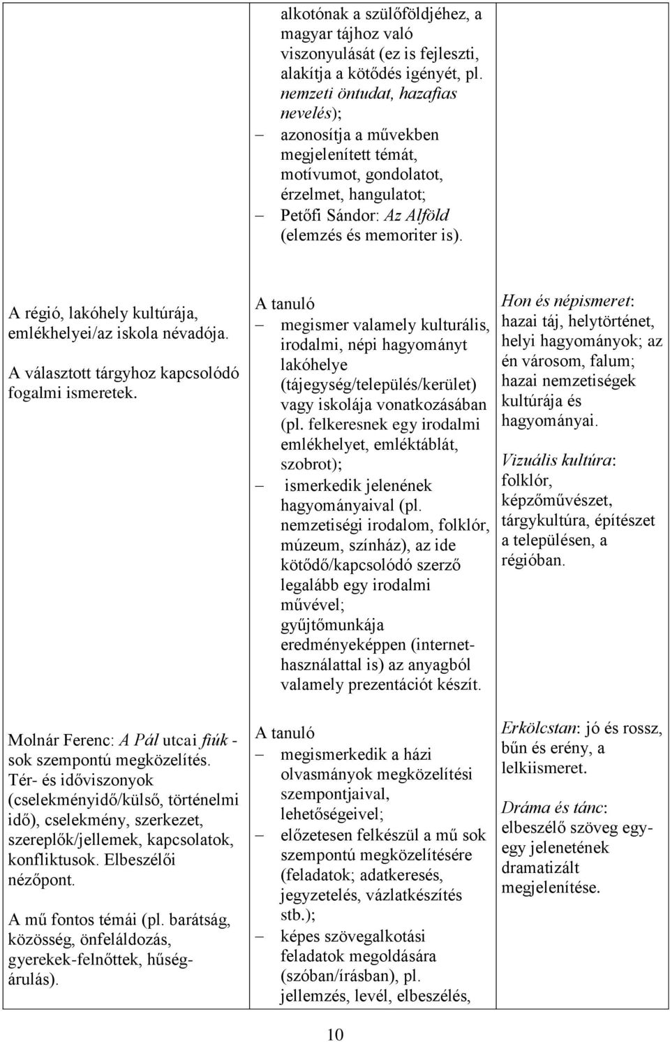 A régió, lakóhely kultúrája, emlékhelyei/az iskola névadója. A választott tárgyhoz kapcsolódó fogalmi ismeretek.