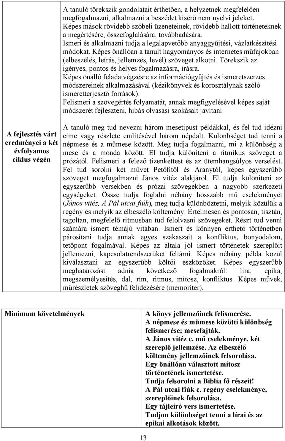 Ismeri és alkalmazni tudja a legalapvetőbb anyaggyűjtési, vázlatkészítési módokat. Képes önállóan a tanult hagyományos és internetes műfajokban (elbeszélés, leírás, jellemzés, levél) szöveget alkotni.