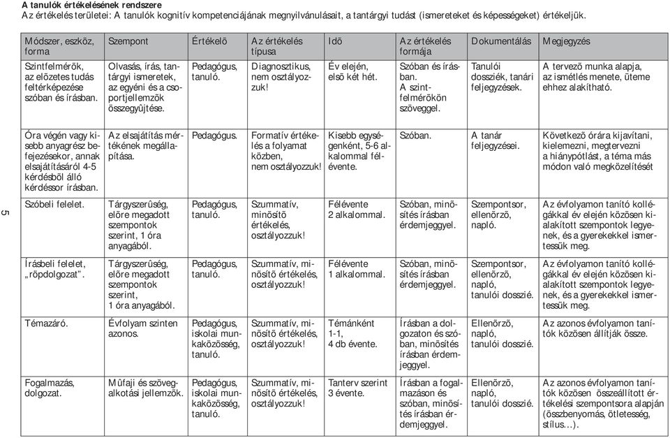 Szempont Értékelõ Az értékelés típusa Olvasás, írás, tantárgyi ismeretek, az egyéni és a csoportjellemzõk összegyûjtése. Pedagógus, tanuló. Diagnosztikus, nem osztályozzuk!