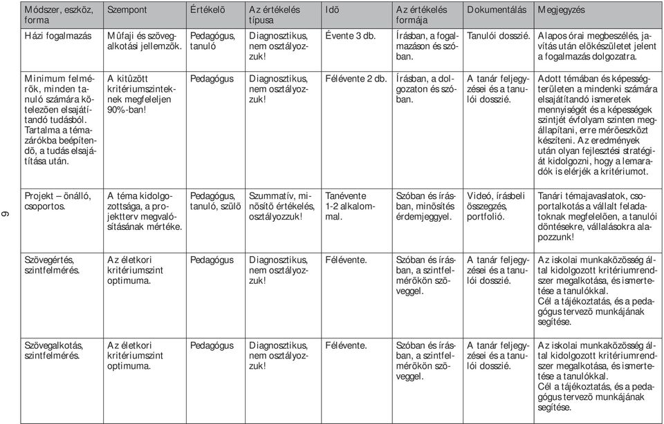 Minimum felmérõk, minden tanuló számára kötelezõen elsajátítandó tudásból. Tartalma a témazárókba beépítendõ, a tudás elsajátítása után. A kitûzött kritériumszinteknek megfeleljen 90%-ban!