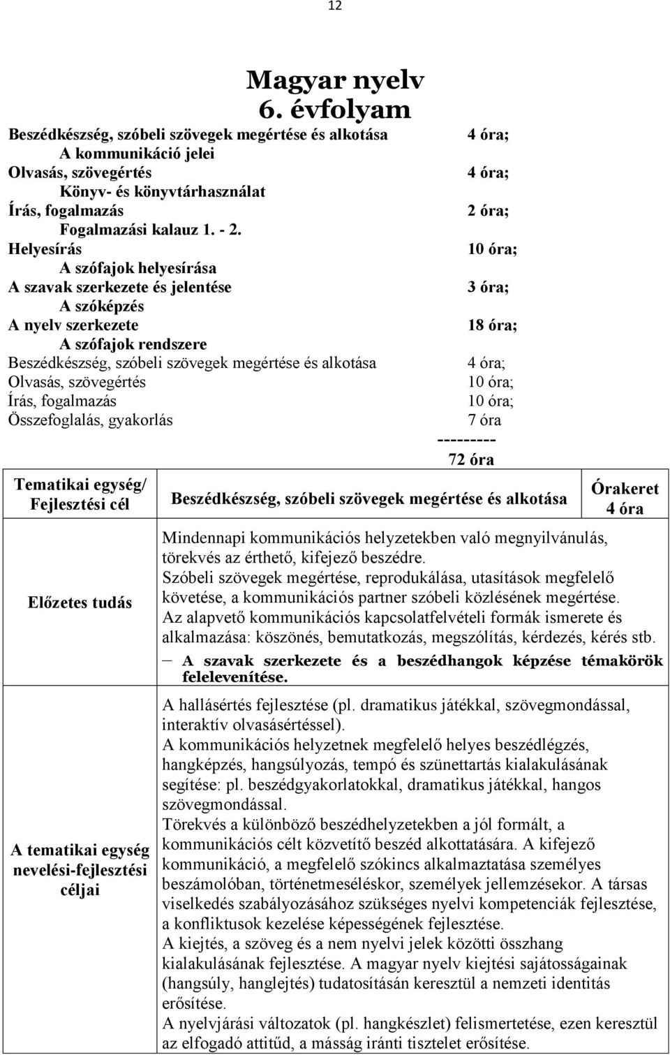 fogalmazás Összefoglalás, gyakorlás 4 óra; 4 óra; 2 óra; 10 óra; 3 óra; 18 óra; 4 óra; 10 óra; 10 óra; 7 óra --------- 72 óra Beszédkészség, szóbeli szövegek megértése és alkotása 4 óra Mindennapi