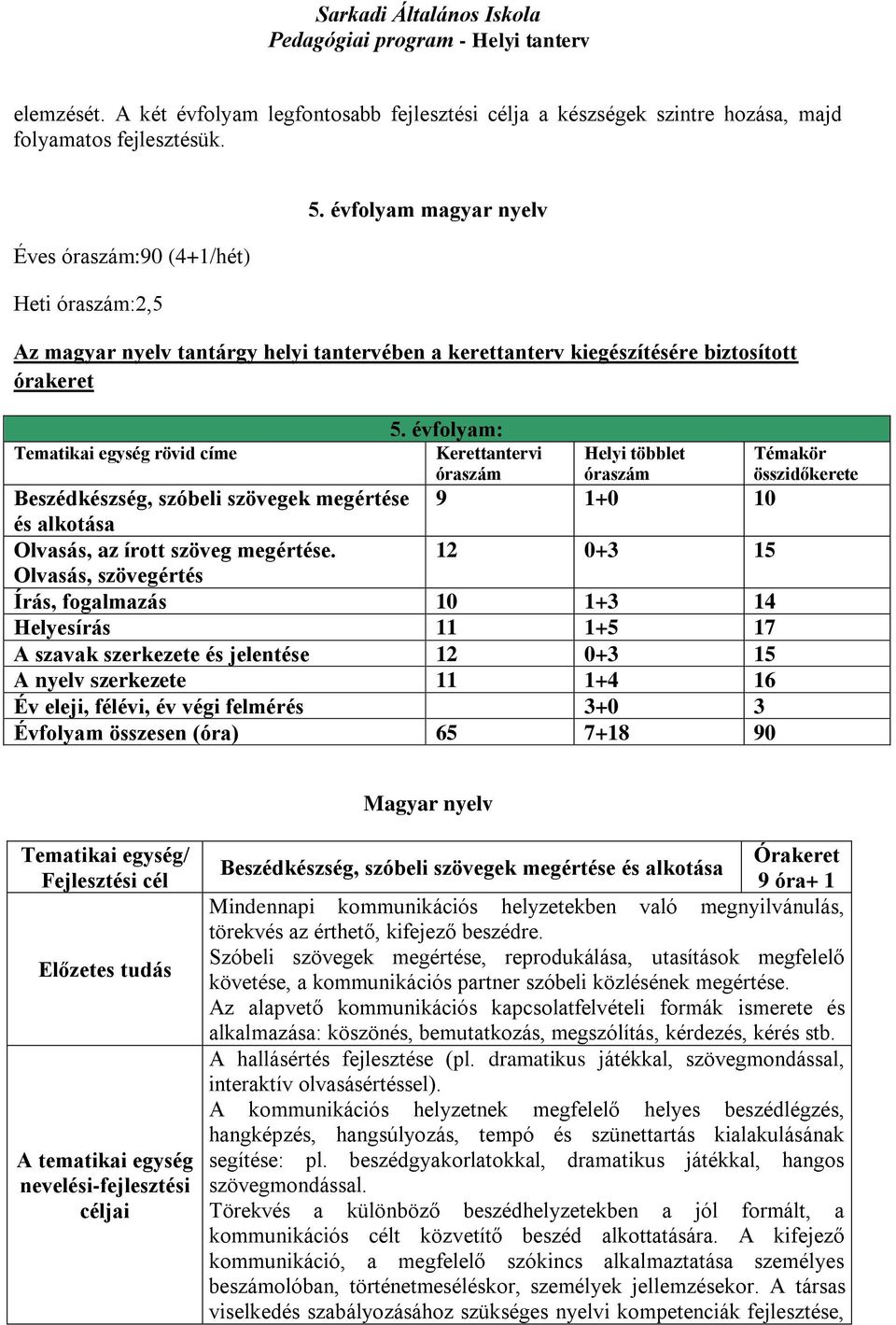 évfolyam: Tematikai egység rövid címe Kerettantervi óraszám Helyi többlet óraszám Témakör összidőkerete Beszédkészség, szóbeli szövegek megértése 9 1+0 10 és alkotása Olvasás, az írott szöveg