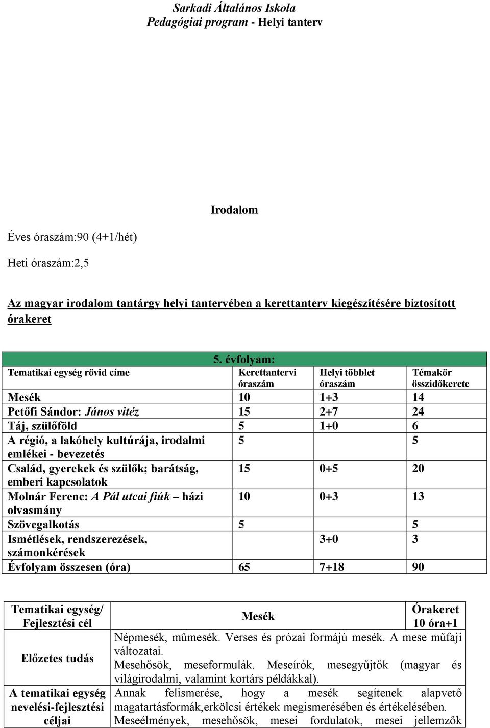 Család, gyerekek és szülők; barátság, 15 0+5 20 emberi kapcsolatok Molnár Ferenc: A Pál utcai fiúk házi 10 0+3 13 olvasmány Szövegalkotás 5 5 Ismétlések, rendszerezések, 3+0 3 számonkérések Évfolyam