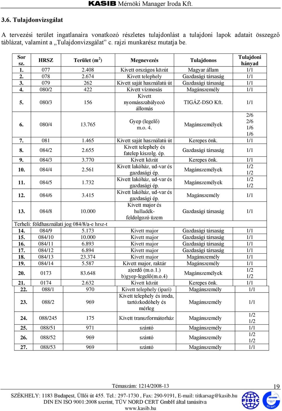 079 262 Kivett saját használatú út Gazdasági társaság 1/1 4. 080/2 422 Kivett vízmosás Magánszemély 1/1 5. 080/3 156 Kivett nyomásszabályozó állomás TIGÁZ-DSO Kft. 1/1 6. 080/4 13.