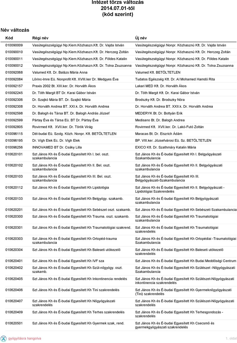 Közhasznú Kft. Dr. Földes Katalin 010090012 Vasútegészségügyi Np.Kiem.Közhaszn.Kft. Dr. Tolna Zsuzsanna Vasútegészségügyi Nonpr. Közhasznú Kft. Dr. Tolna Zsuzsanna 010092068 Valumed Kft. Dr. Balázs Mária Anna Valumed Kft.