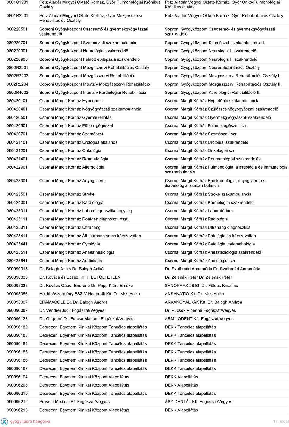 Csecsemő- és gyermekgyógyászati szakrendelő 080220701 Soproni Gyógyközpont Szemészeti Soproni Gyógyközpont Szemészeti I.