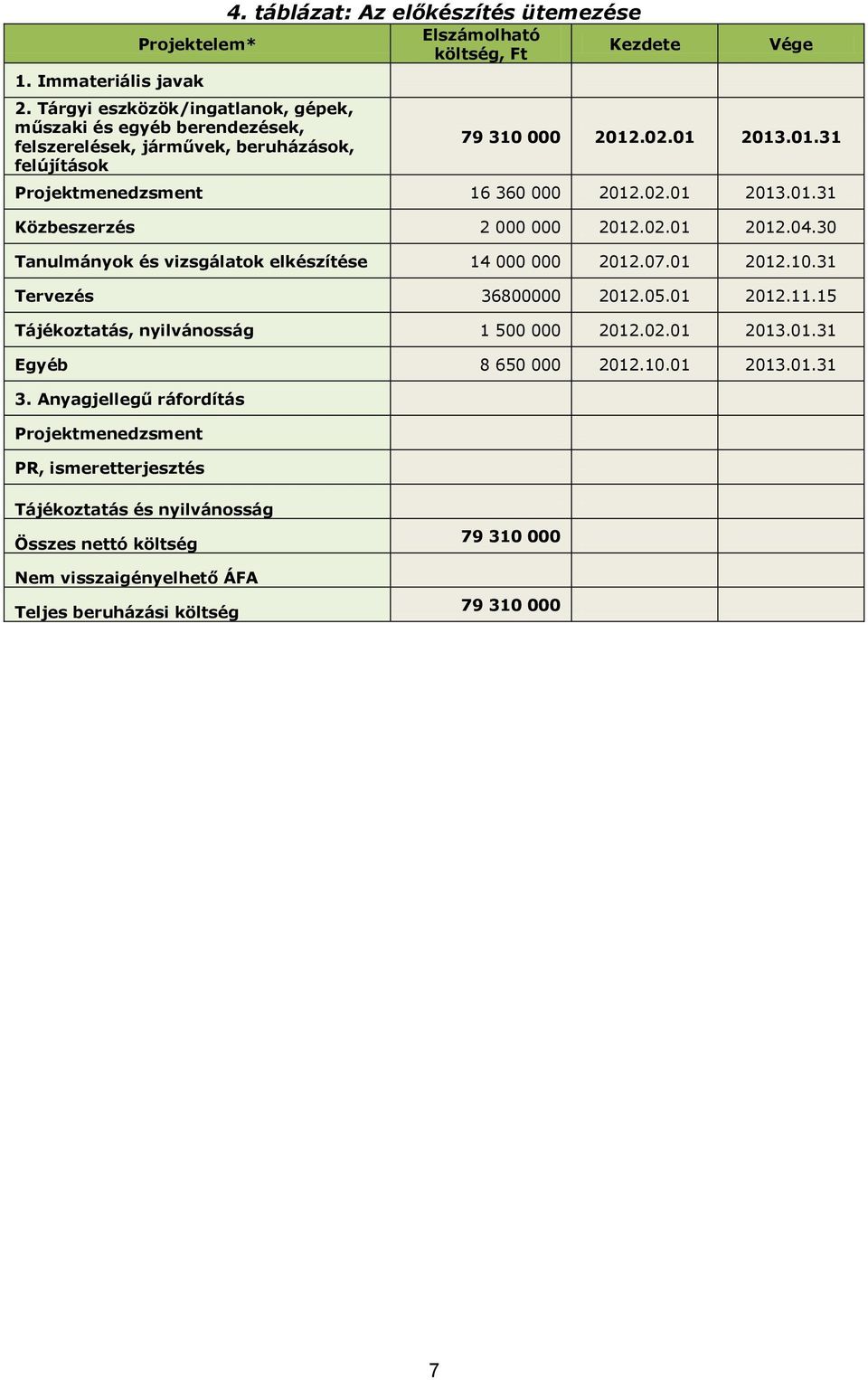 02.01 2013.01.31 Közbeszerzés 2 000 000 2012.02.01 2012.04.30 Tanulmányok és vizsgálatok elkészítése 14 000 000 2012.07.01 2012.10.31 Tervezés 36800000 2012.05.01 2012.11.