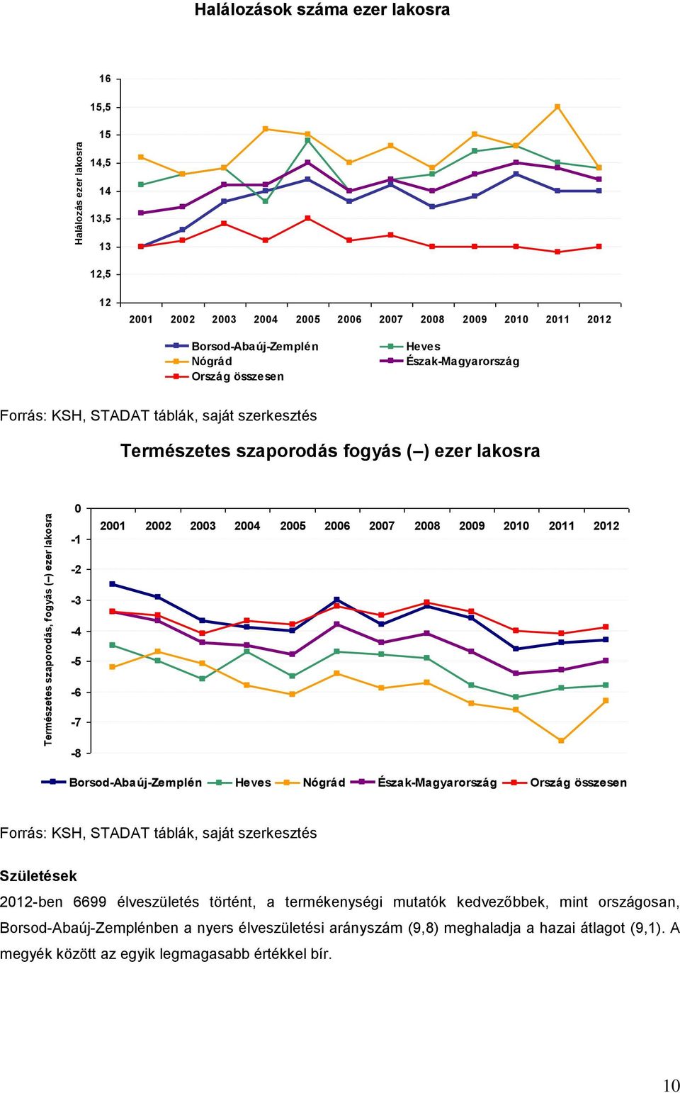 2007 2008 2009 2010 2011 2012-2 -3-4 -5-6 -7-8 Borsod-Abaúj-Zemplén Heves Nógrád Észak-Magyarország Ország összesen Forrás: KSH, STADAT táblák, saját szerkesztés Születések 2012-ben 6699 élveszületés