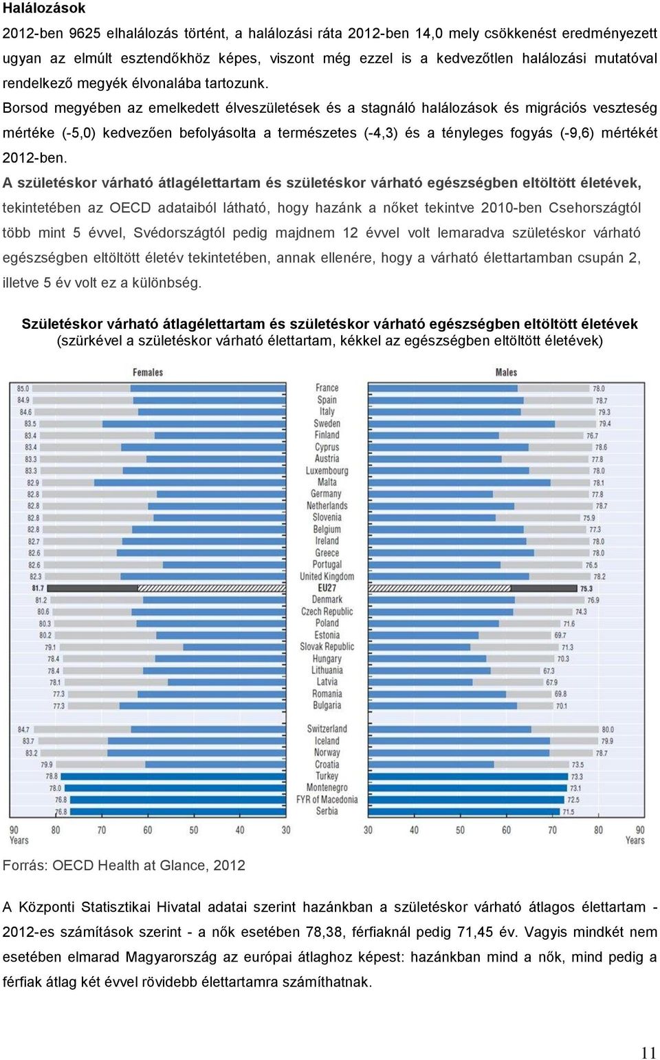 Borsod megyében az emelkedett élveszületések és a stagnáló halálozások és migrációs veszteség mértéke (-5,0) kedvezően befolyásolta a természetes (-4,3) és a tényleges fogyás (-9,6) mértékét 2012-ben.