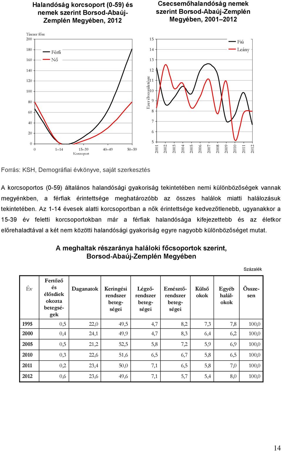 évkönyve, saját szerkesztés A korcsoportos (0-59) általános halandósági gyakoriság tekintetében nemi különbözőségek vannak megyénkben, a férfiak érintettsége meghatározóbb az összes halálok miatti