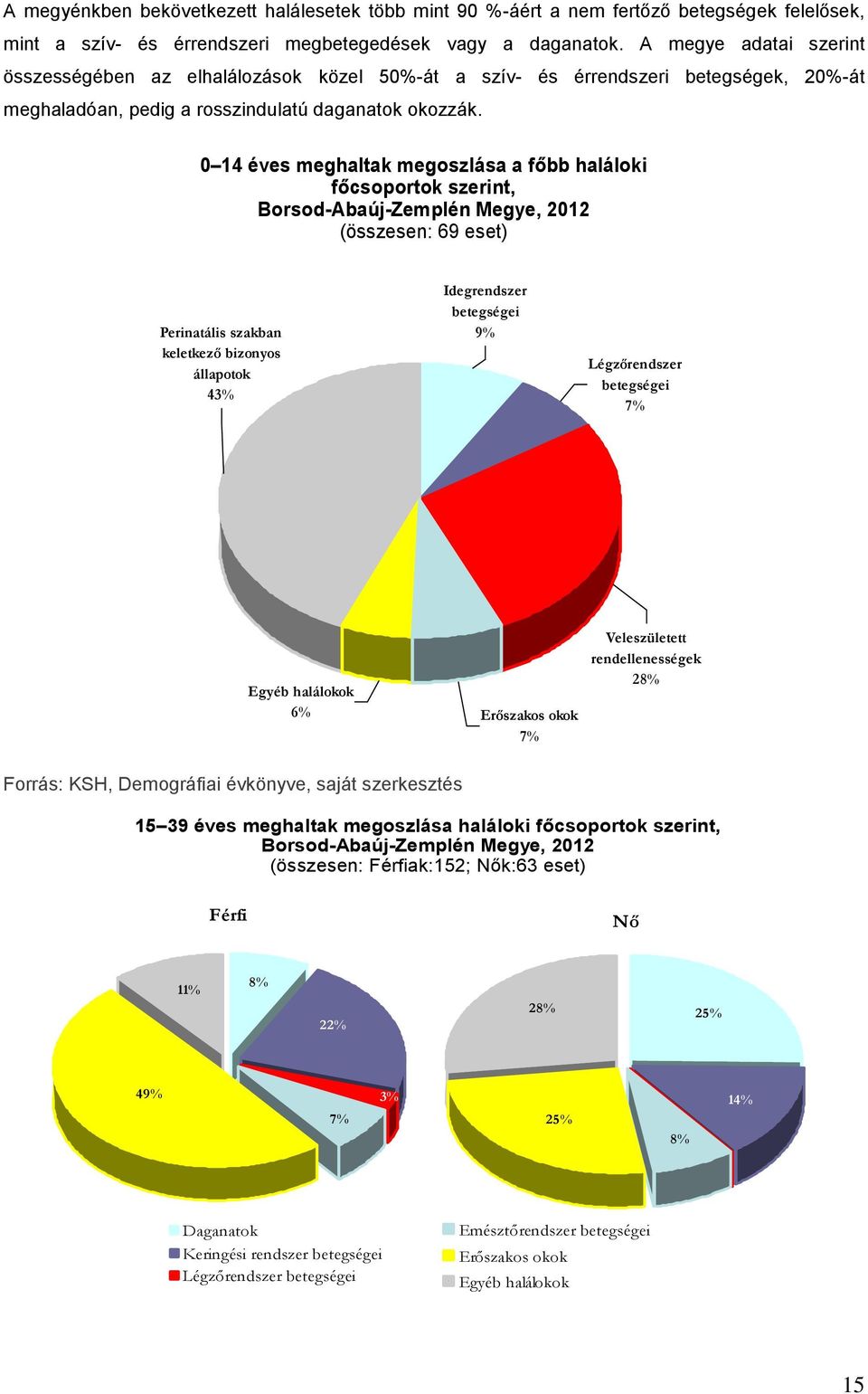 0 14 éves meghaltak megoszlása a főbb haláloki főcsoportok szerint, Borsod-Abaúj-Zemplén Megye, 2012 (összesen: 69 eset) Perinatális szakban keletkező bizonyos állapotok 43% Idegrendszer betegségei