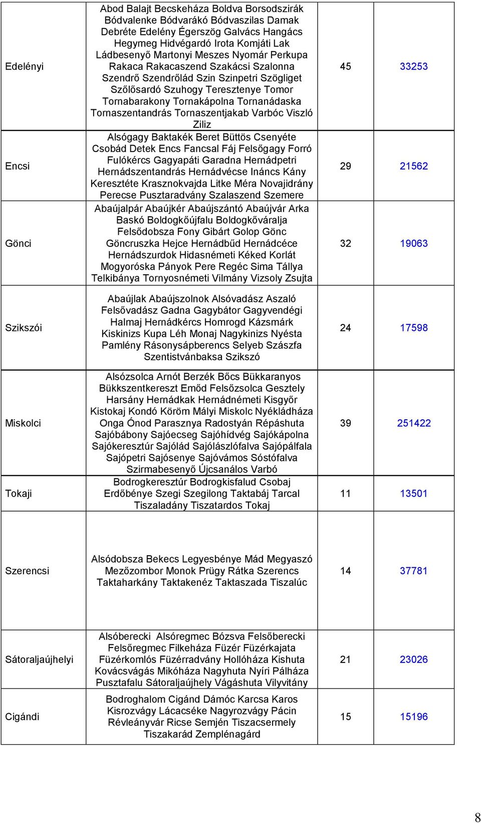 Tornanádaska Tornaszentandrás Tornaszentjakab Varbóc Viszló Ziliz Alsógagy Baktakék Beret Büttös Csenyéte Csobád Detek Encs Fancsal Fáj Felsőgagy Forró Fulókércs Gagyapáti Garadna Hernádpetri