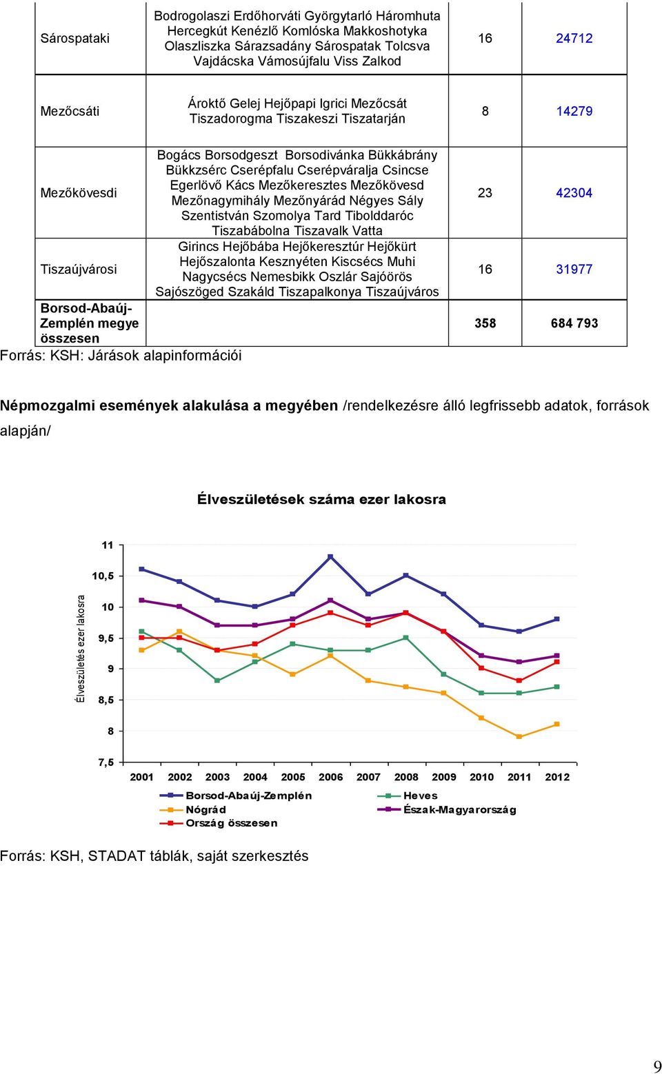 Egerlövő Kács Mezőkeresztes Mezőkövesd Mezőkövesdi Mezőnagymihály Mezőnyárád Négyes Sály Szentistván Szomolya Tard Tibolddaróc Tiszabábolna Tiszavalk Vatta Girincs Hejőbába Hejőkeresztúr Hejőkürt