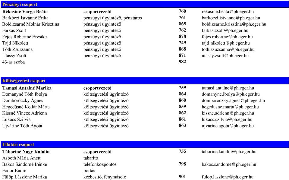 nikolett@ph.eger.hu Tóth Zsuzsanna pénzügyi ügyintéző 868 toth.zsuzsanna@ph.eger.hu Utassy Zsolt pénzügyi ügyintéző 871 utassy.zsolt@ph.eger.hu 43-as szoba 982 Költségvetési csoport Tamasi Antalné Marika csoportvezető 759 tamasi.