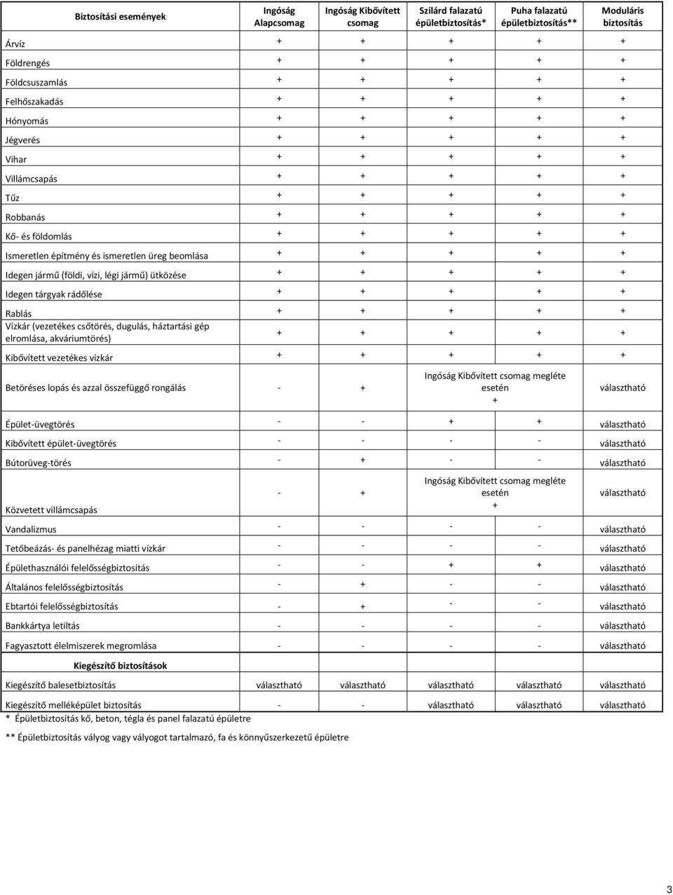 beomlása + + + + + Idegen jármű (földi, vízi, légi jármű) ütközése + + + + + Idegen tárgyak rádőlése + + + + + Rablás + + + + + Vízkár (vezetékes csőtörés, dugulás, háztartási gép elromlása,