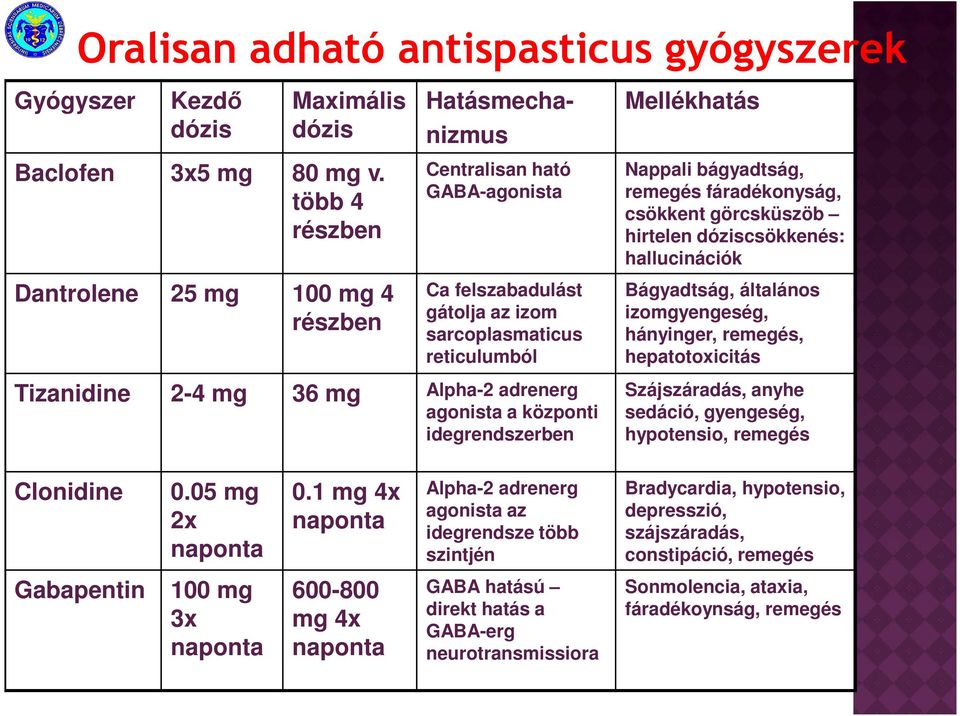 görcsküszöb hirtelen dóziscsökkenés: hallucinációk Bágyadtság, általános izomgyengeség, hányinger, remegés, hepatotoxicitás Tizanidine 2-4 mg 36 mg Alpha-2 adrenerg agonista a központi