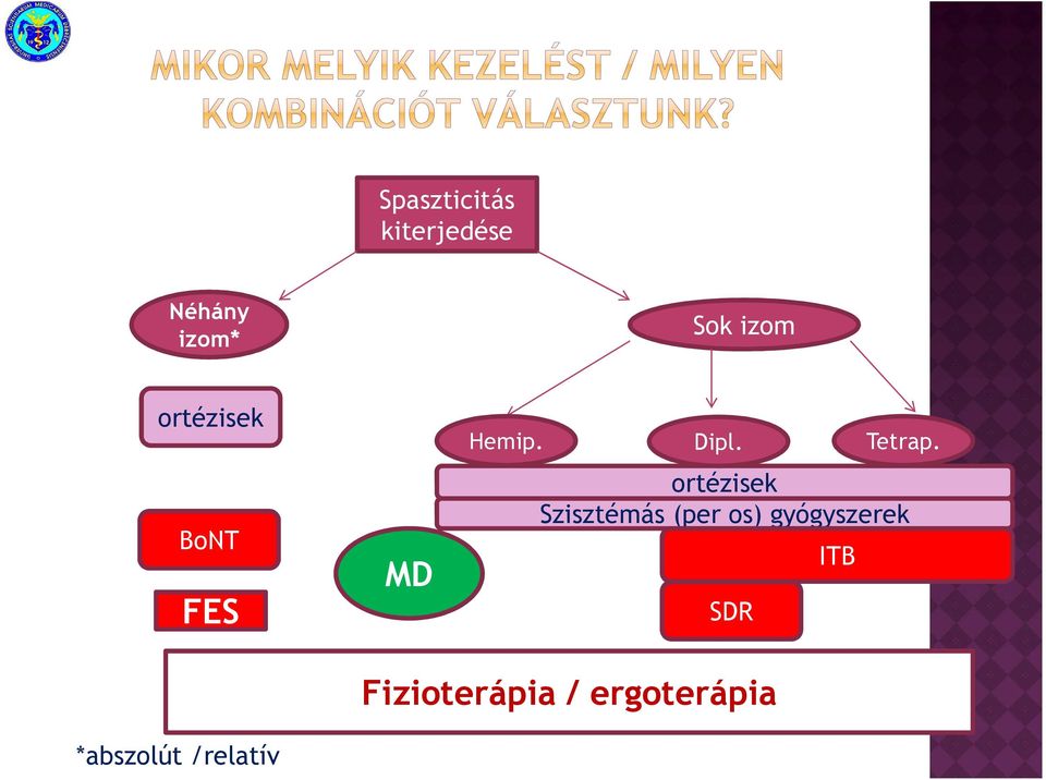 ortézisek Szisztémás (per os) gyógyszerek ITB