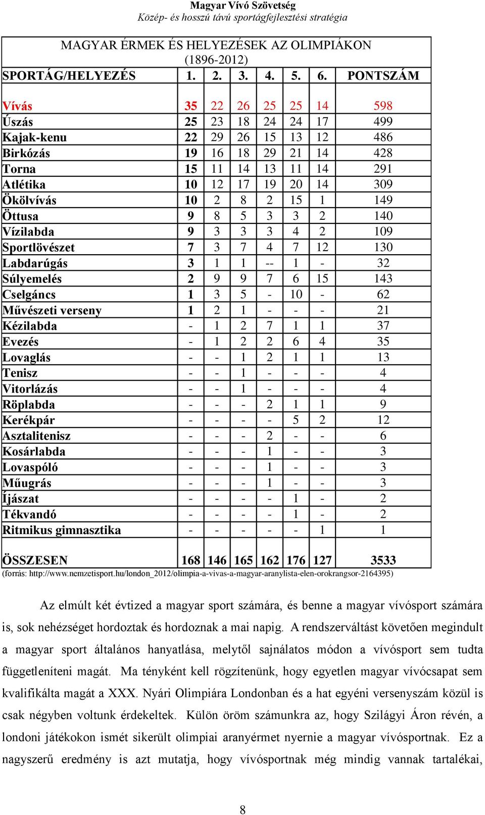 10 2 8 2 15 1 149 Öttusa 9 8 5 3 3 2 140 Vízilabda 9 3 3 3 4 2 109 Sportlövészet 7 3 7 4 7 12 130 Labdarúgás 3 1 1 -- 1-32 Súlyemelés 2 9 9 7 6 15 143 Cselgáncs 1 3 5-10 - 62 Művészeti verseny 1 2 1