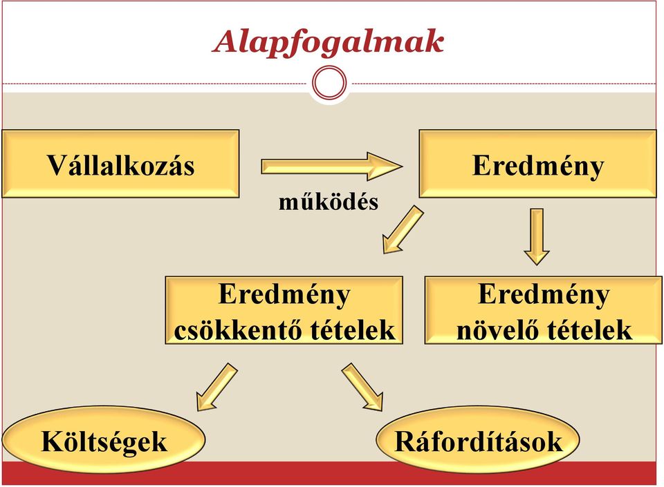 csökkentő tételek Eredmény